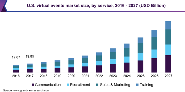 us virtual events market size