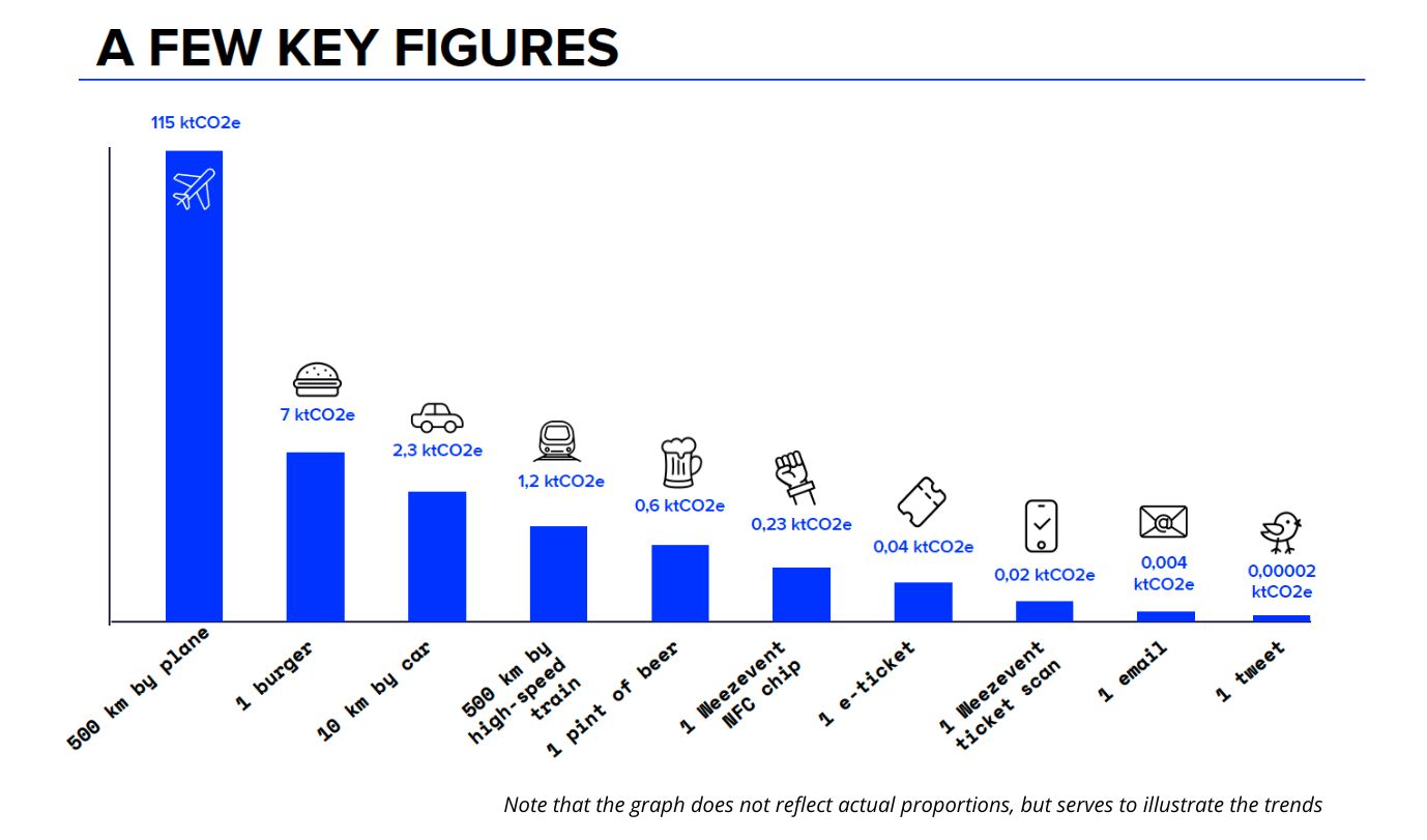 comparative figures for Weezevent's carbon footprint