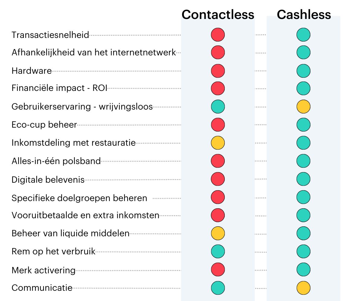 NL - Cashless vs Contactless