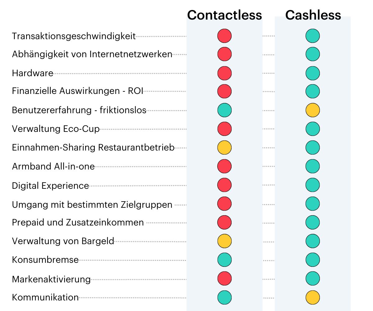 DE - Cashless vs Contactless