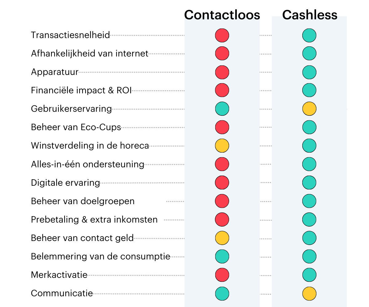 de voordelen van cashless tegenover contactloos