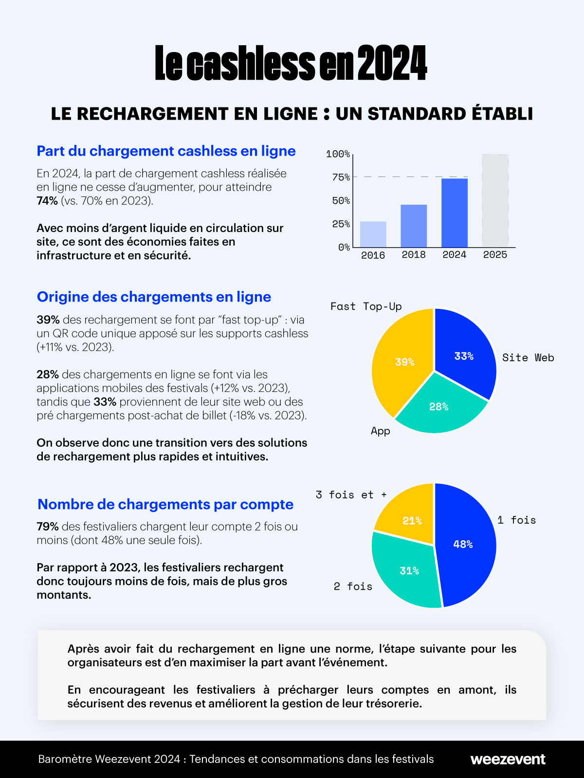 usage cashless - baromètre festivals 2024