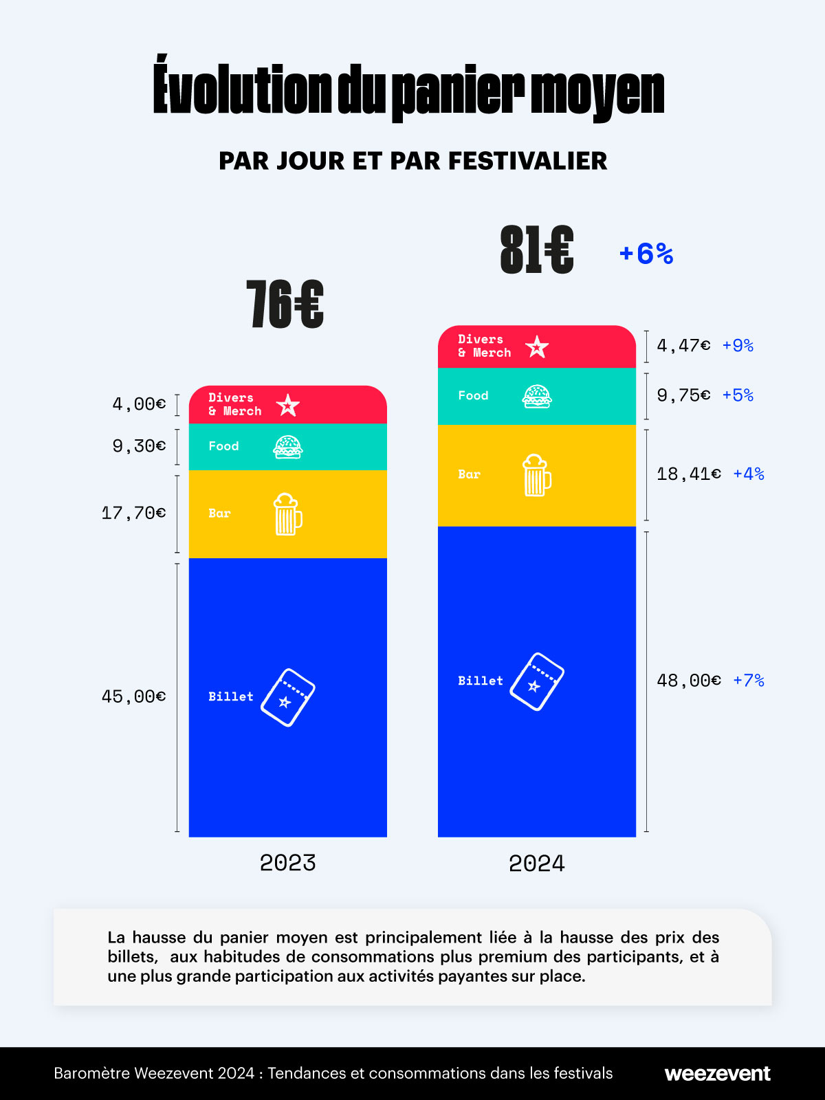 panier moyen - baromètre festivals 2024