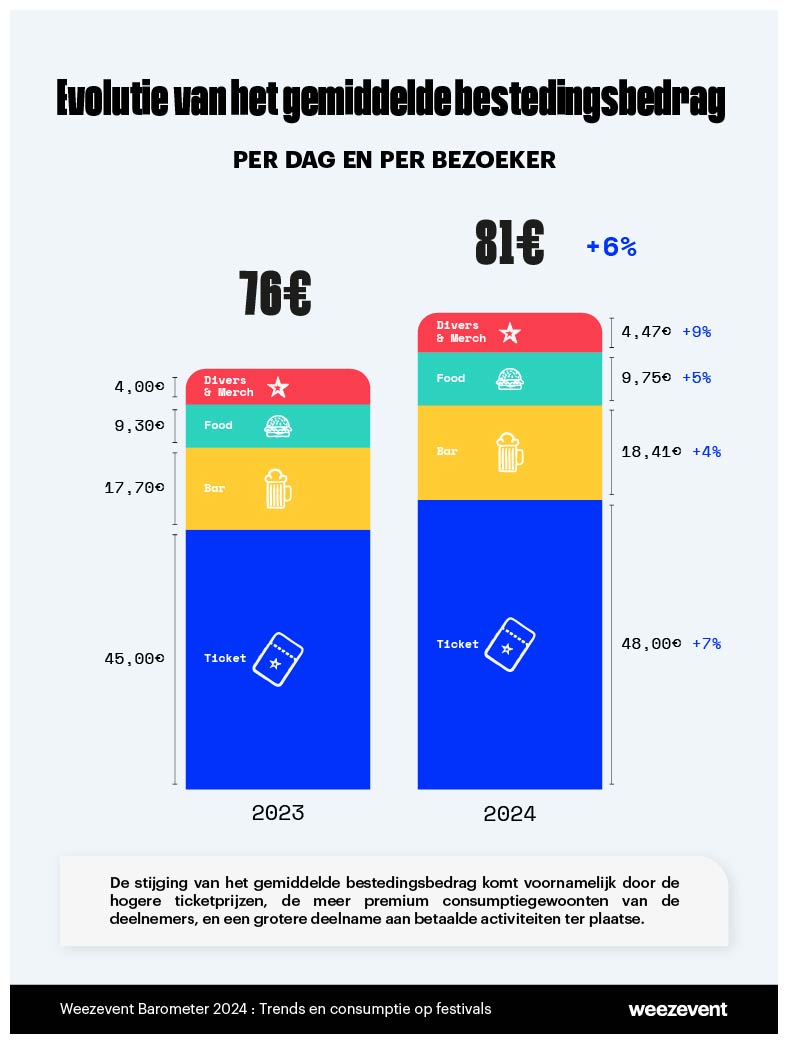 Gemiddeld bestedingsbedrag festivals