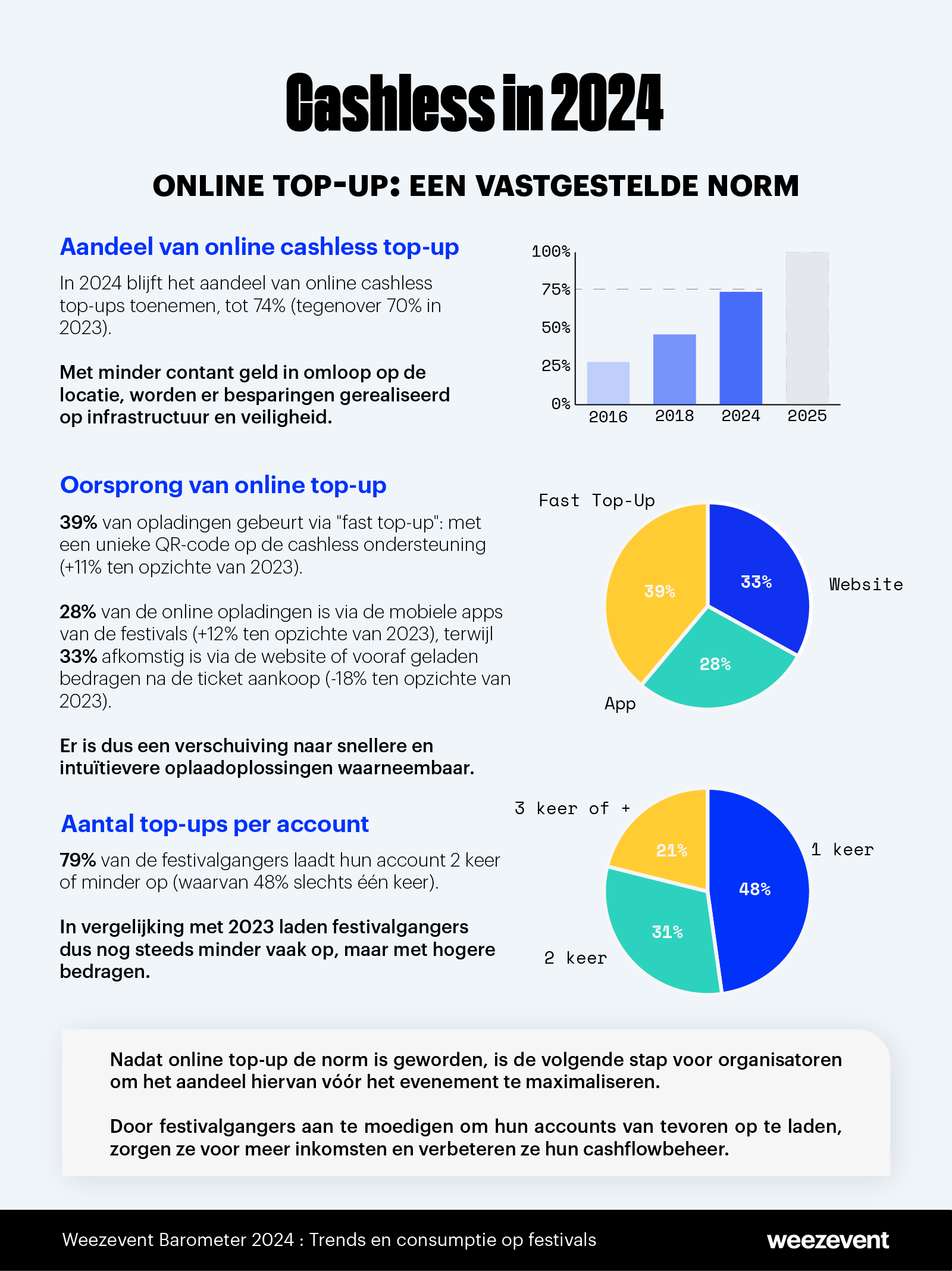 online top up trends barometer festivals 2024