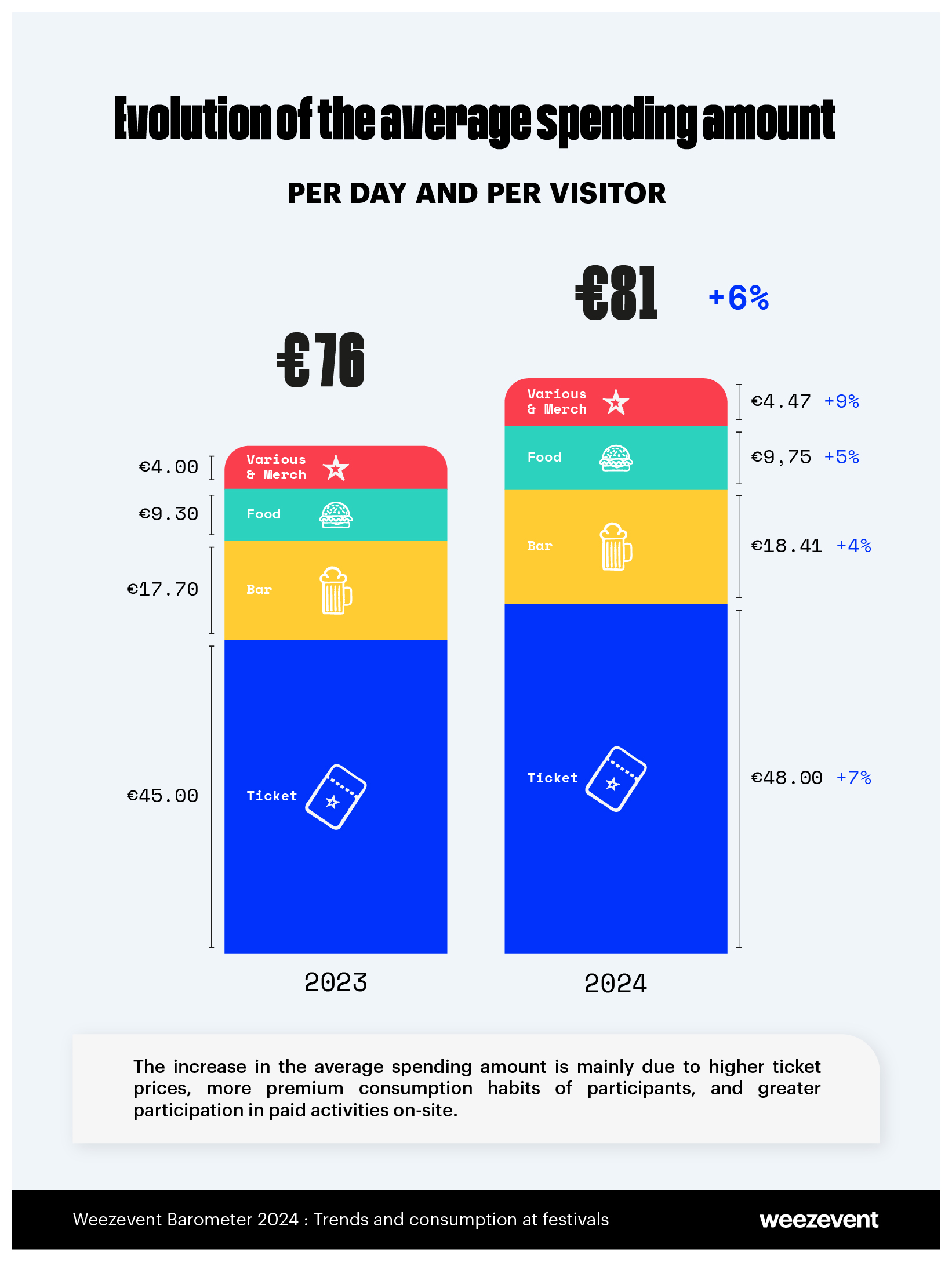 Trends & consumption at festivals 2024