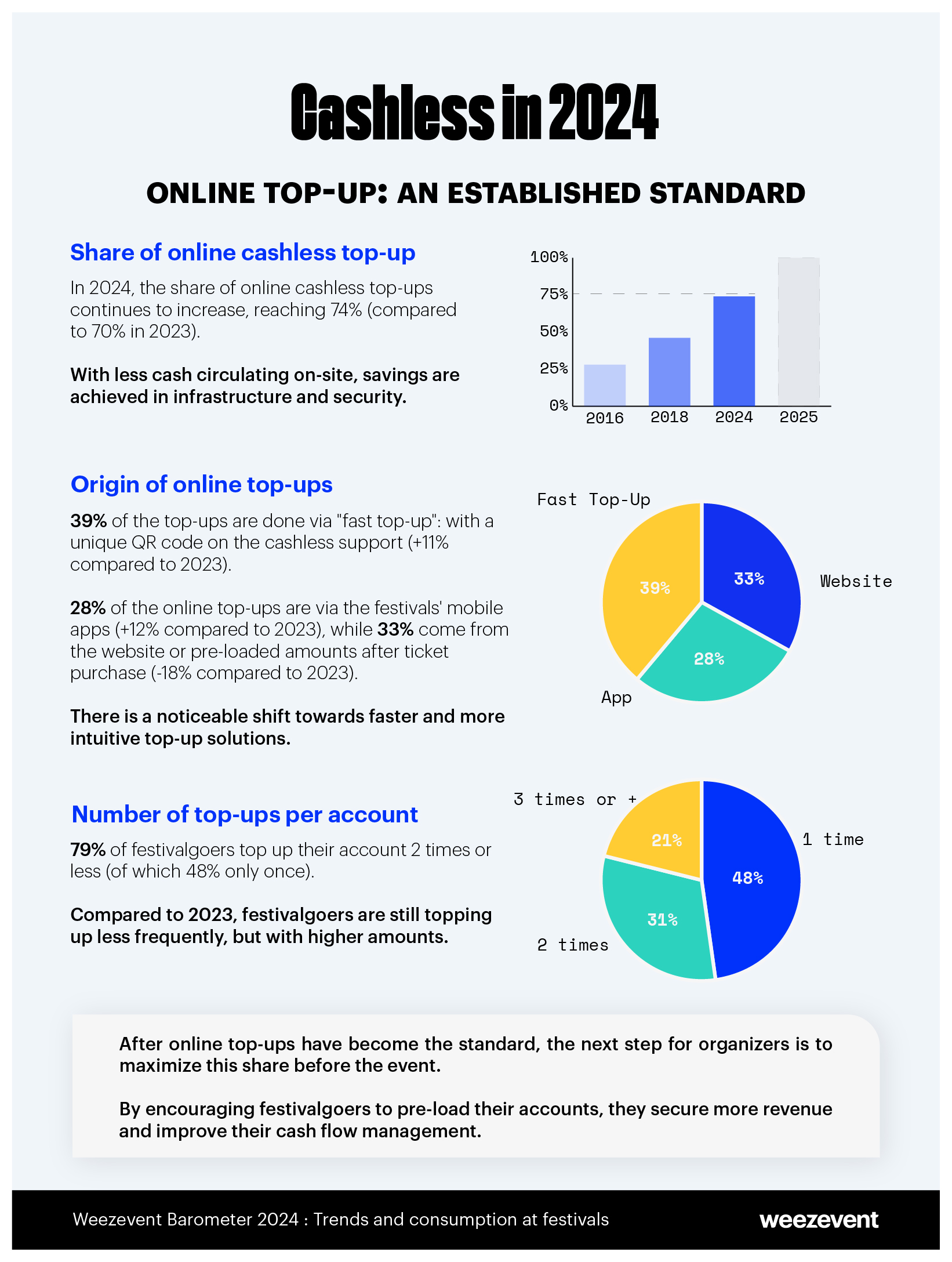 Trends in cashless at Festivals 2024