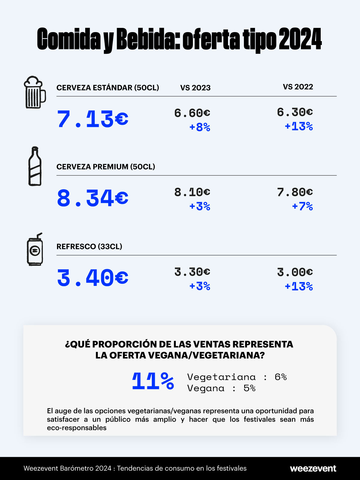 Precios en barras en festivales 2024