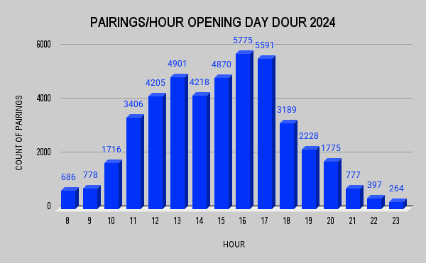 Weezevent statistics at Dour 2024