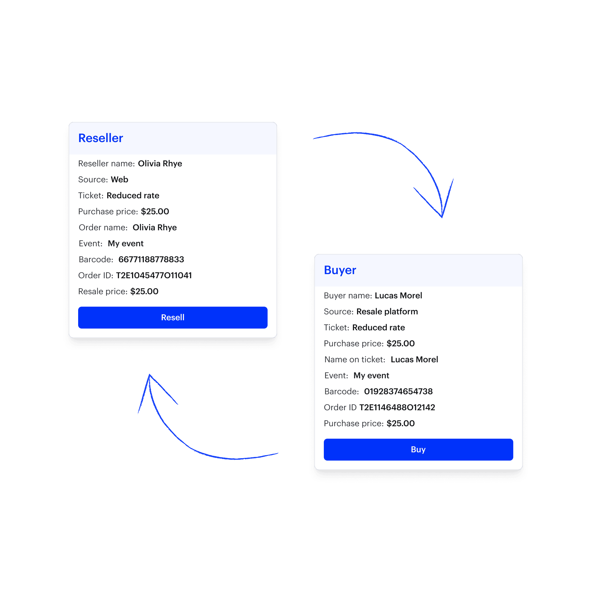 Transaction entre billets revendus