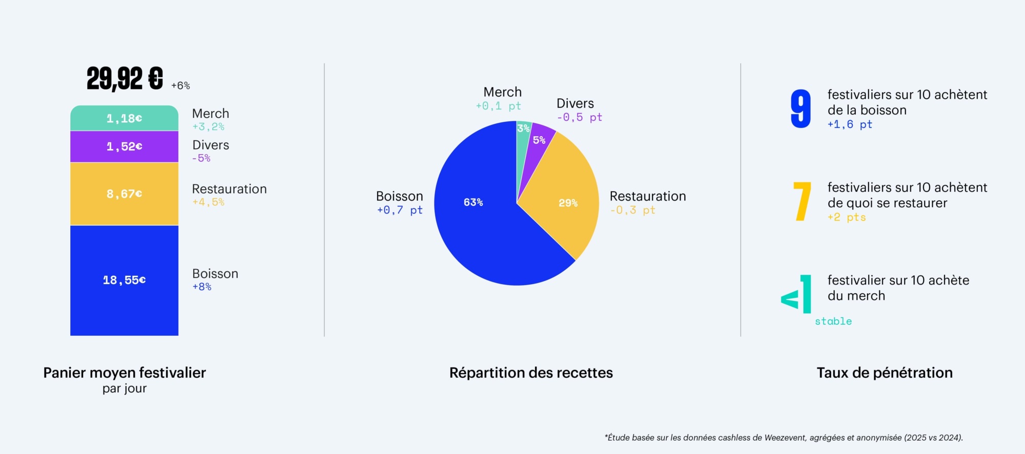 Vue d’ensemble : des dépenses en hausse