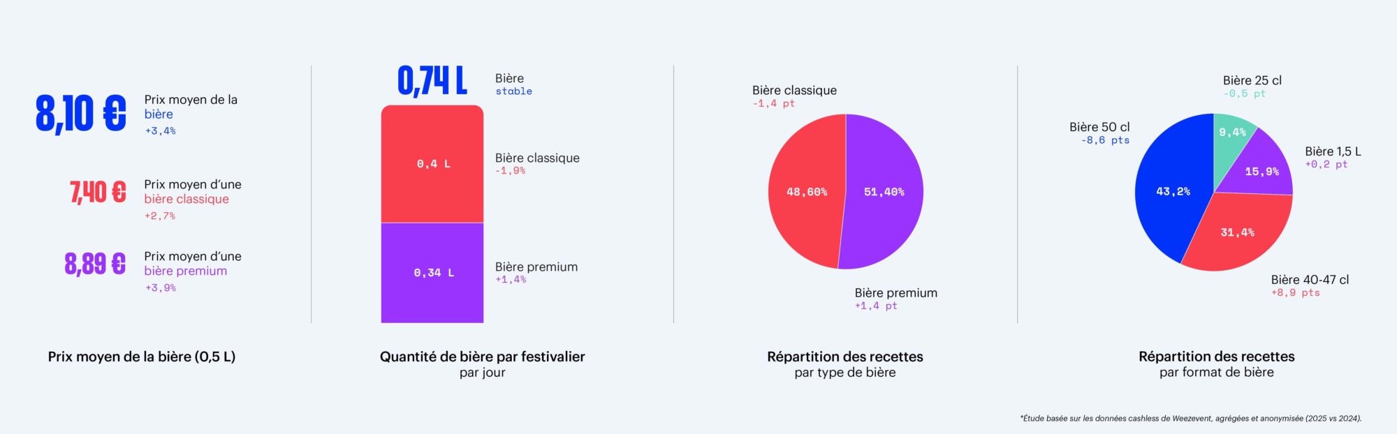 Zoom sur la bière : volumes stables, valeur en hausse