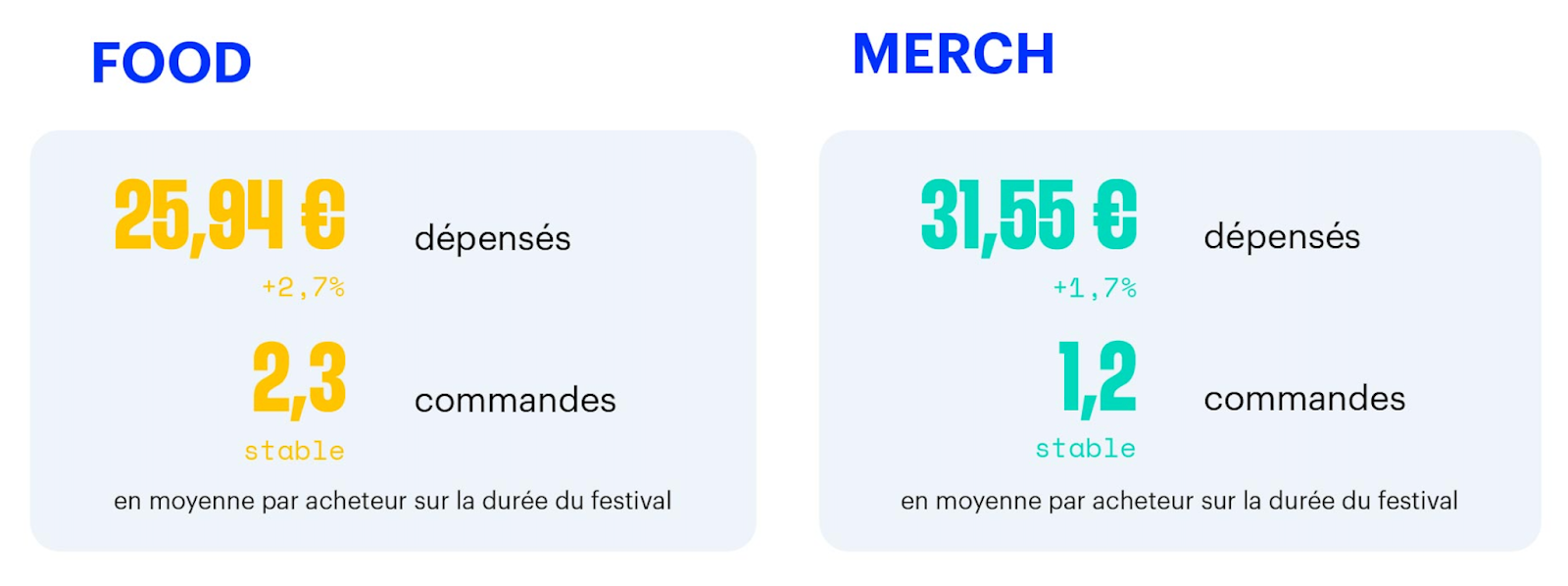 Restauration & merch : croissance modérée, profils contrastés