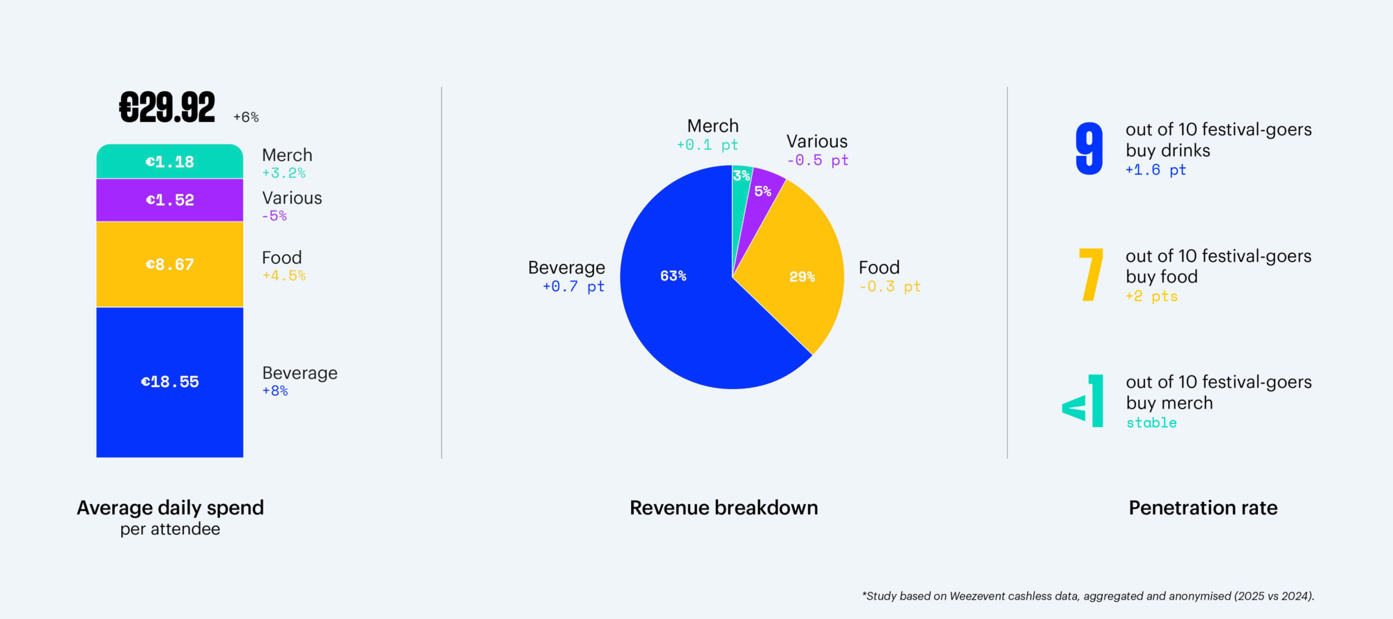 Weezevent_2025_Barometer_Overview