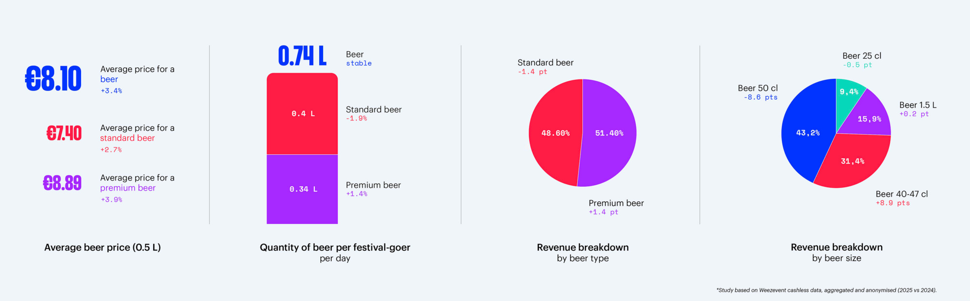 Weezevent_2025_Barometer_Beer_Focus