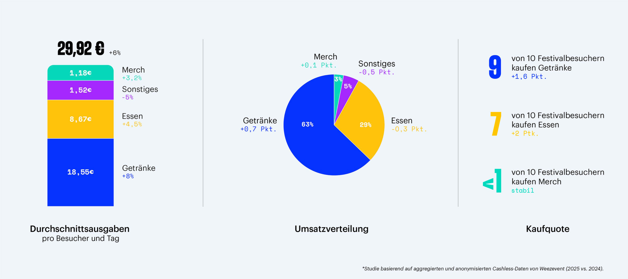 Weezevent_Barometer_2025_Übersicht