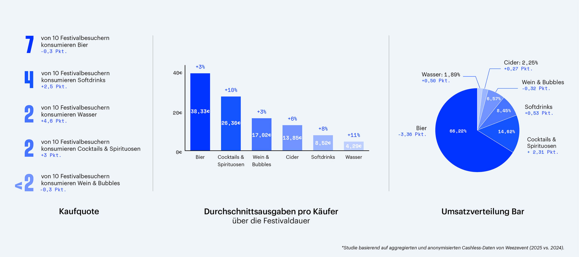 Weezevent_Barometer_2025_Bar