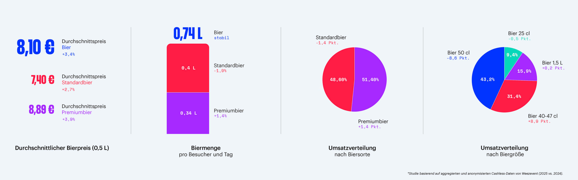 Weezevent_Barometer_2025_Zoom_Bier