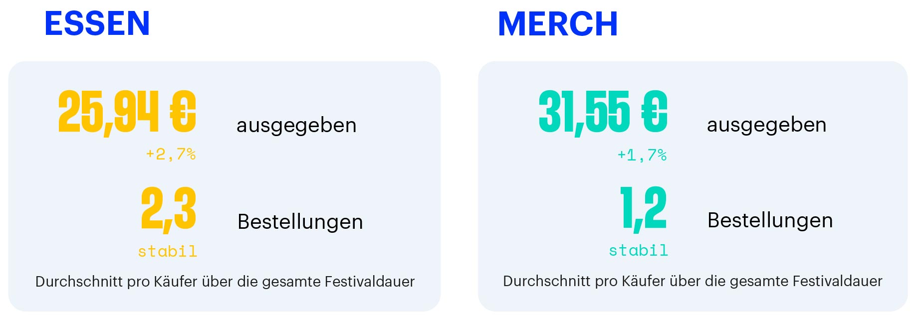 Weezevent_Baromètre_2025_Food & Beverage