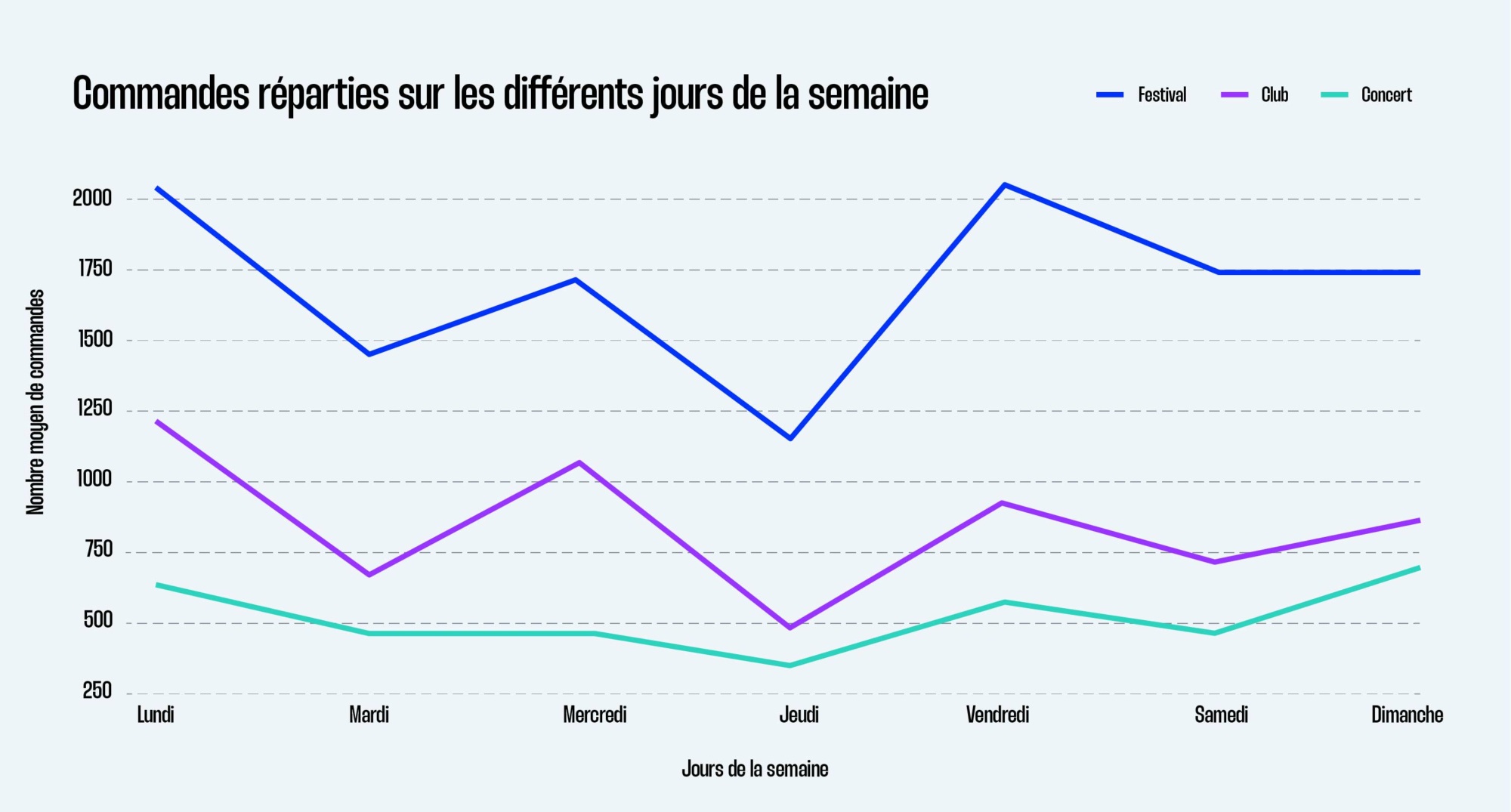 Commandes réparties sur les différents jours de la semaine