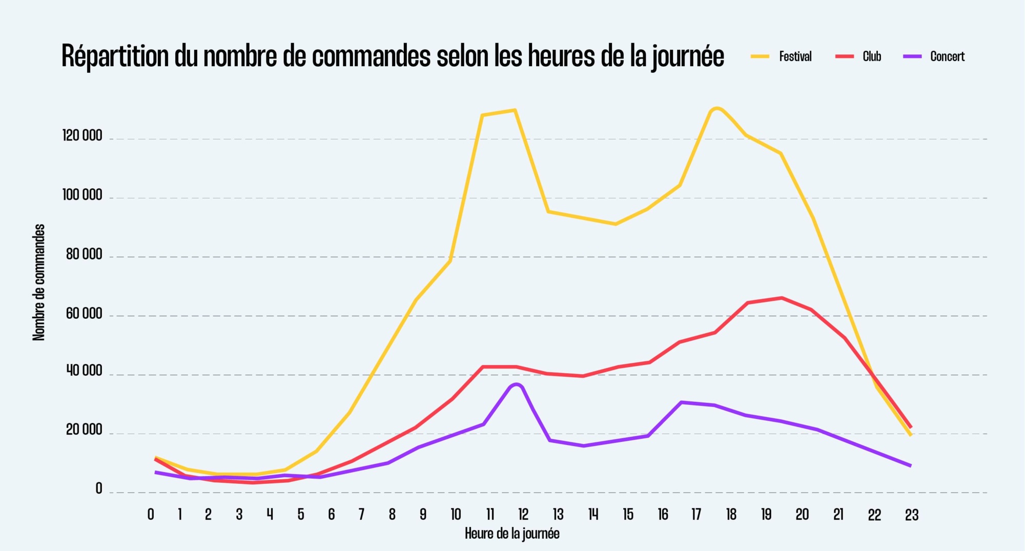 Répartition du nombre de commandes selon les heures de la journée