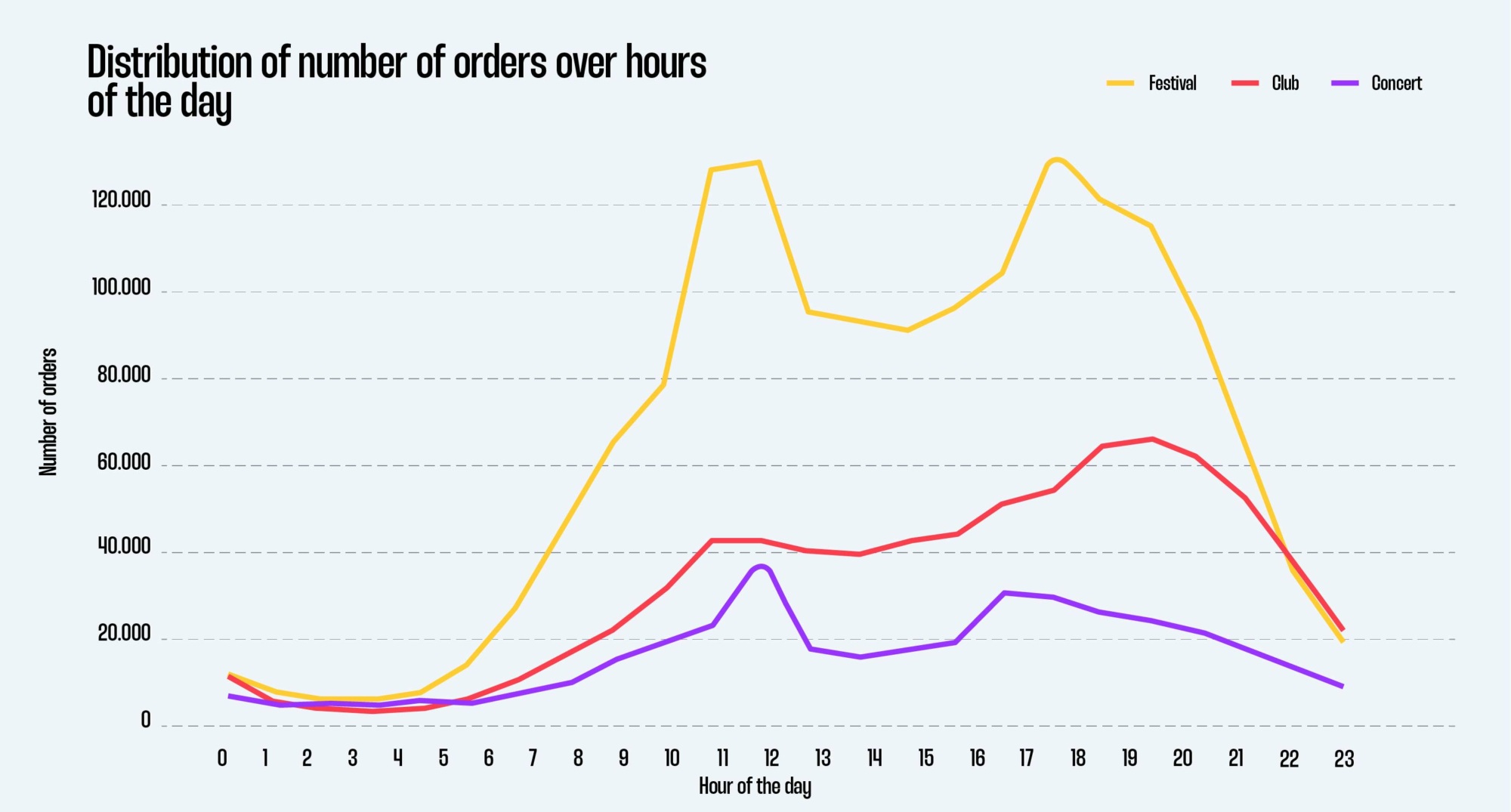 Distribution of number of orders over hours of the day