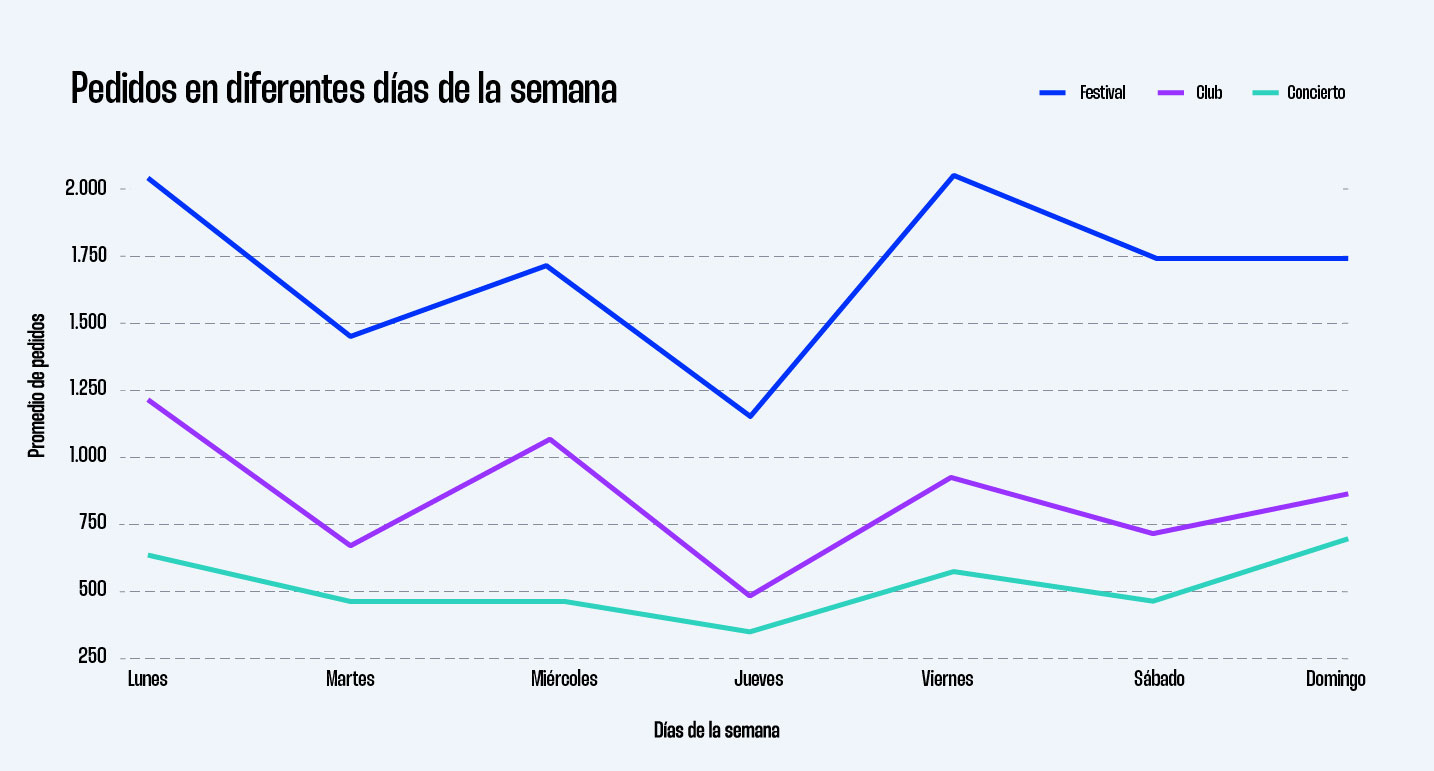 Pedidos en diferentes días de la semana