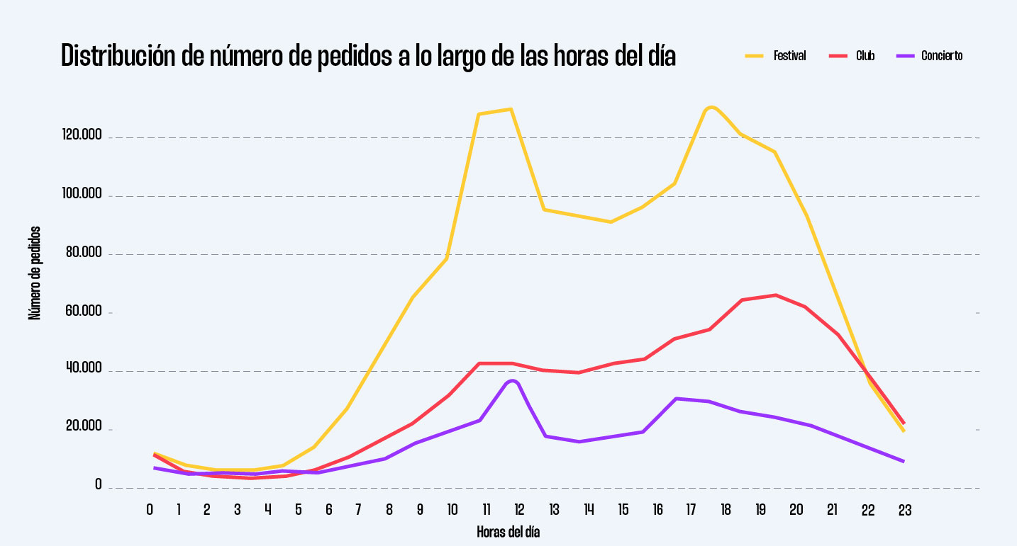 Distribución de número de pedidos a lo largo de las horas del día