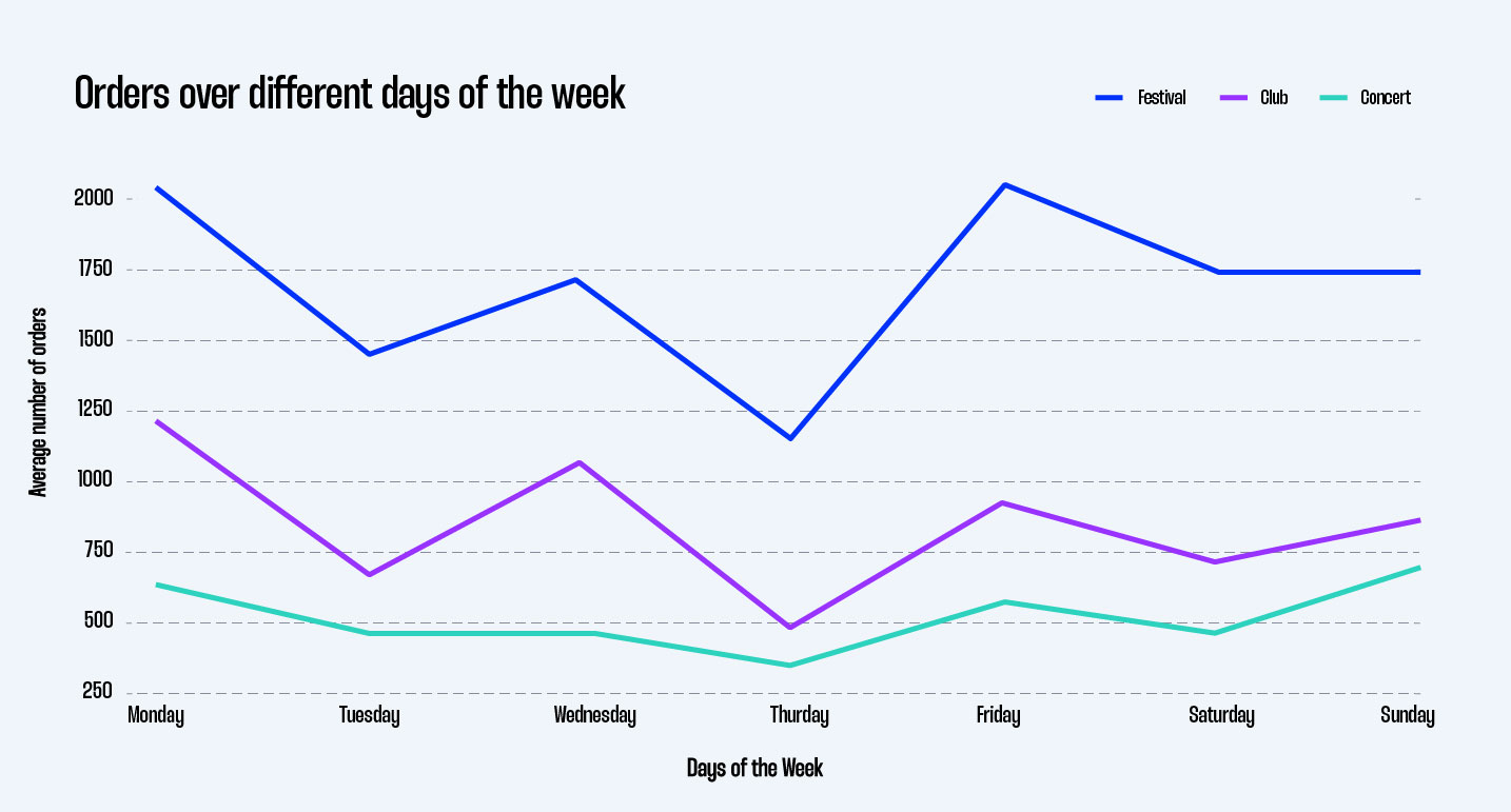 Orders over different days of the week