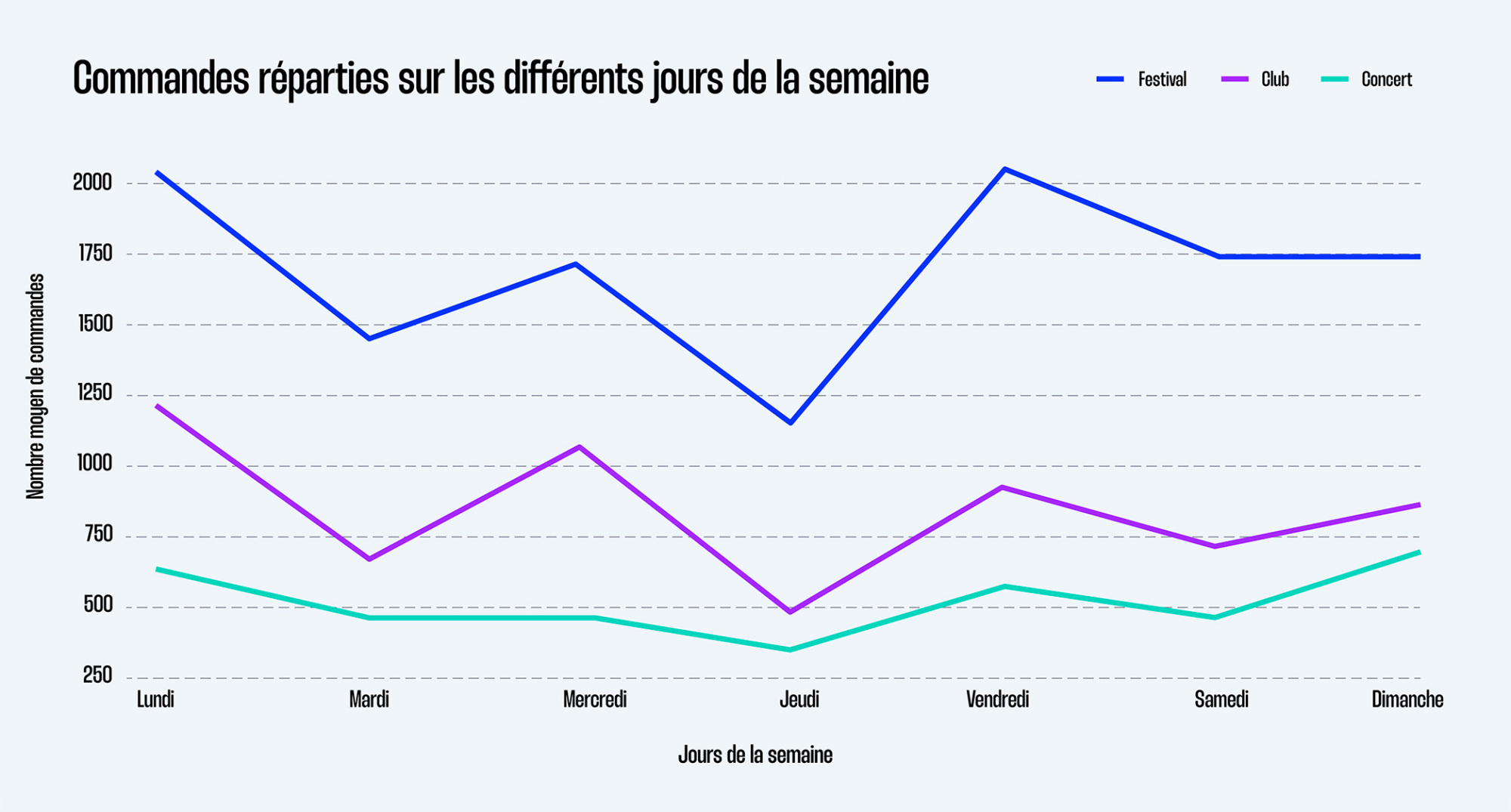 Commandes réparties sur les différents jours de la semaine
