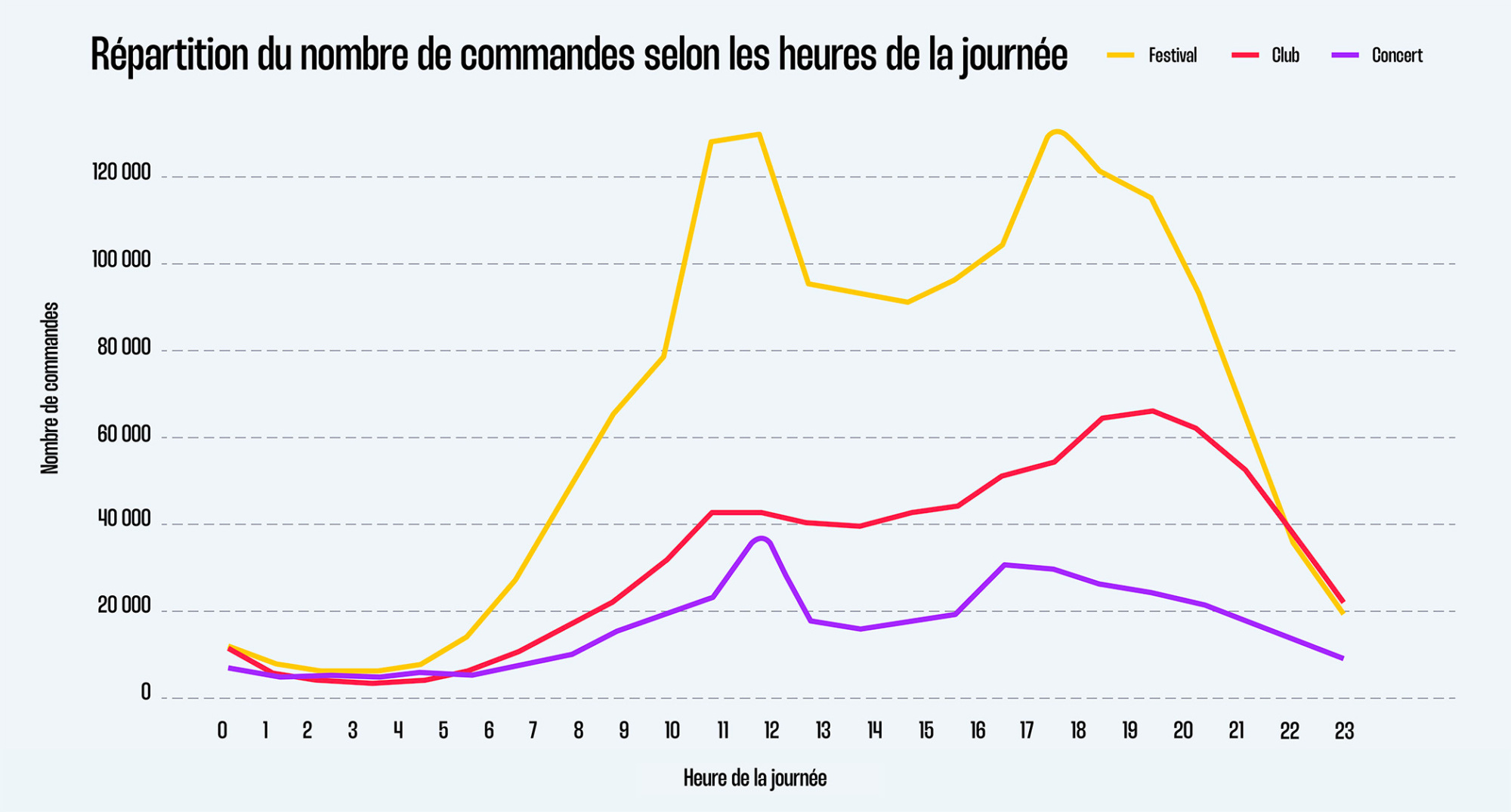 Répartition du nombre de commandes selon les heures de la journée