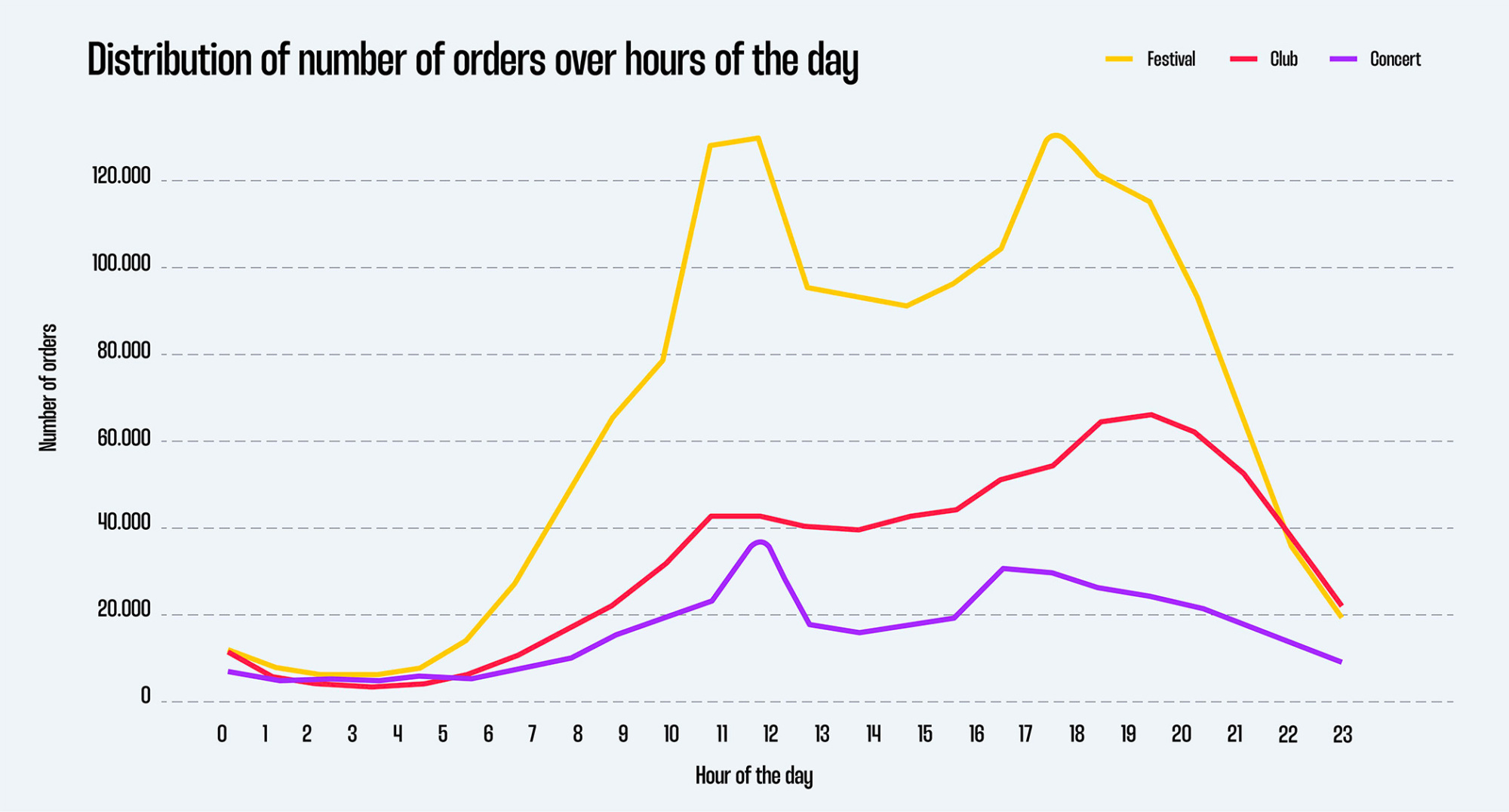 Distribution of number of orders over hours of the day