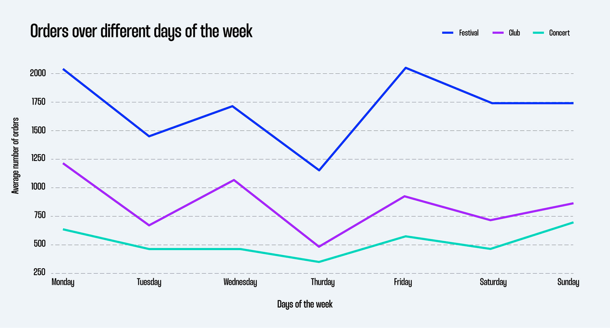 Orders over different days of the week
