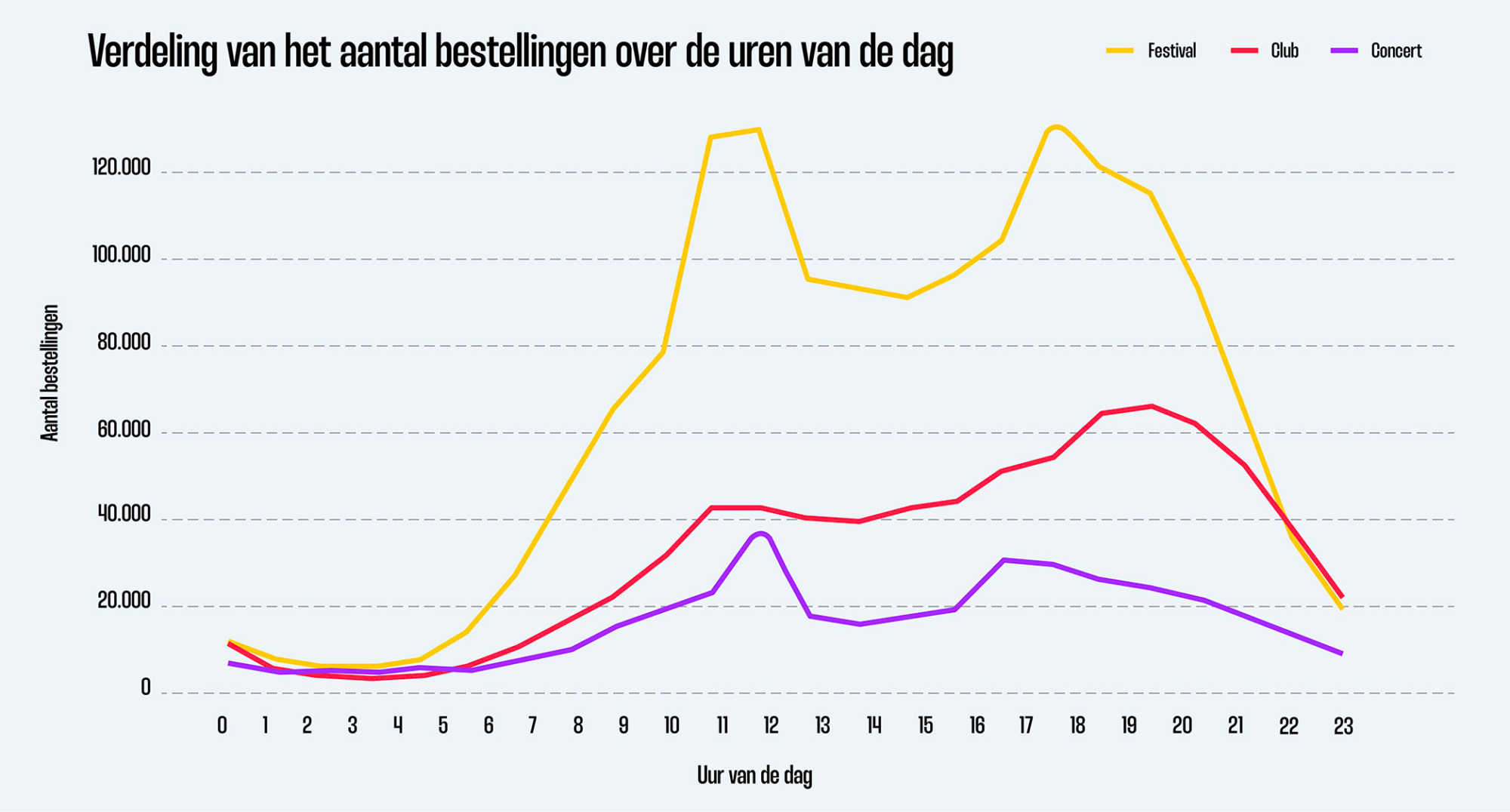 Verdeling van het aantal bestellingen over de uren van de dag