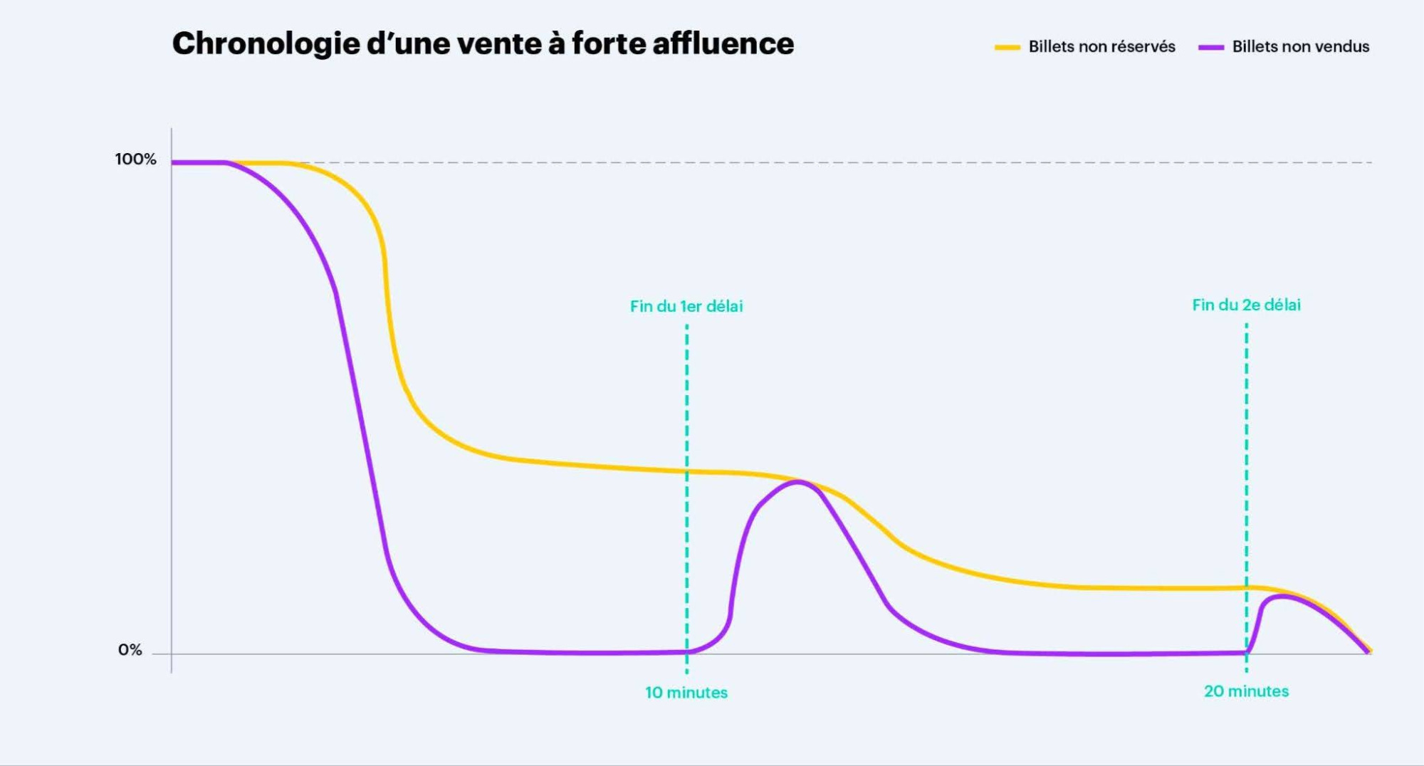 Une vente à forte affluence se déroule en une succession de vagues - Weezevent